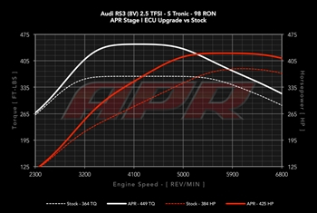 2.5L TFSI Audi RS3 8V Chiptuning Software APR