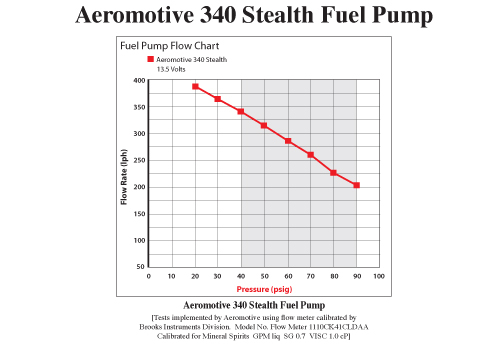 Aeromotive Stealth 340 Kraftstoffpumpe intern bis 500PS