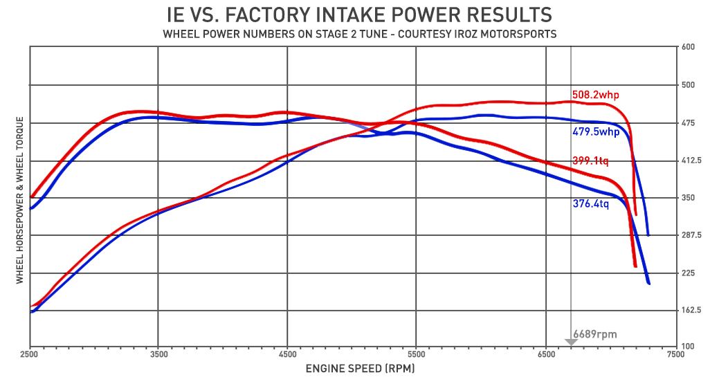 2.5L TFSI Audi RS3 8V &amp; TTRS 8S Carbon aspiration IE