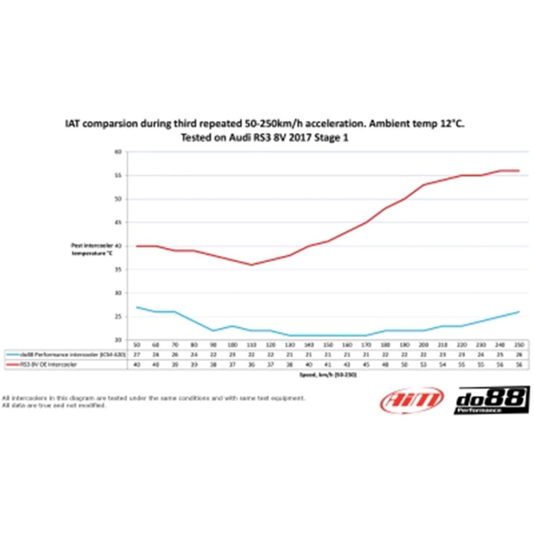 2.5L TFSI Audi RS3 intercooler BigPack do88