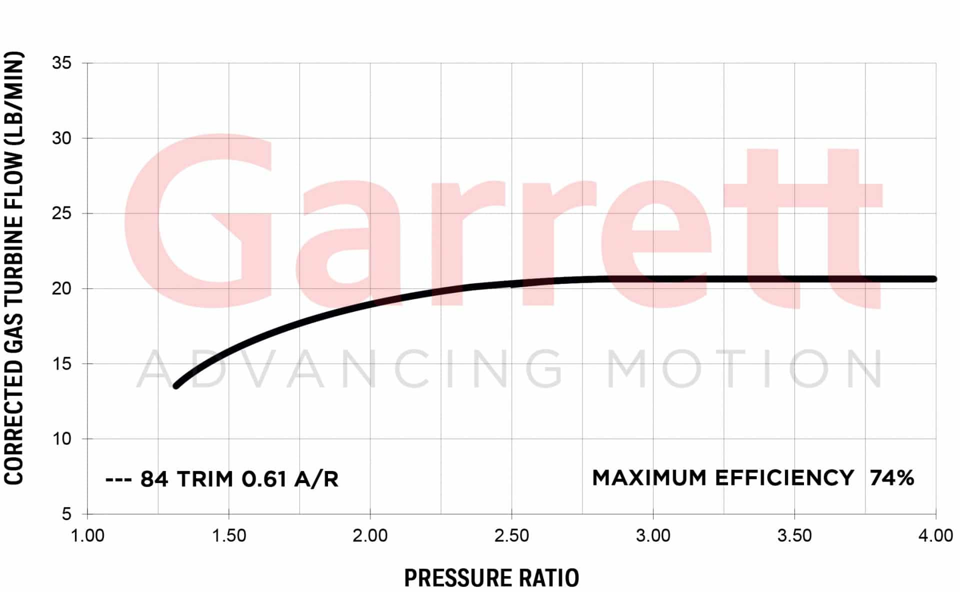 Garrett G30-660 Super Core 880694-5001S