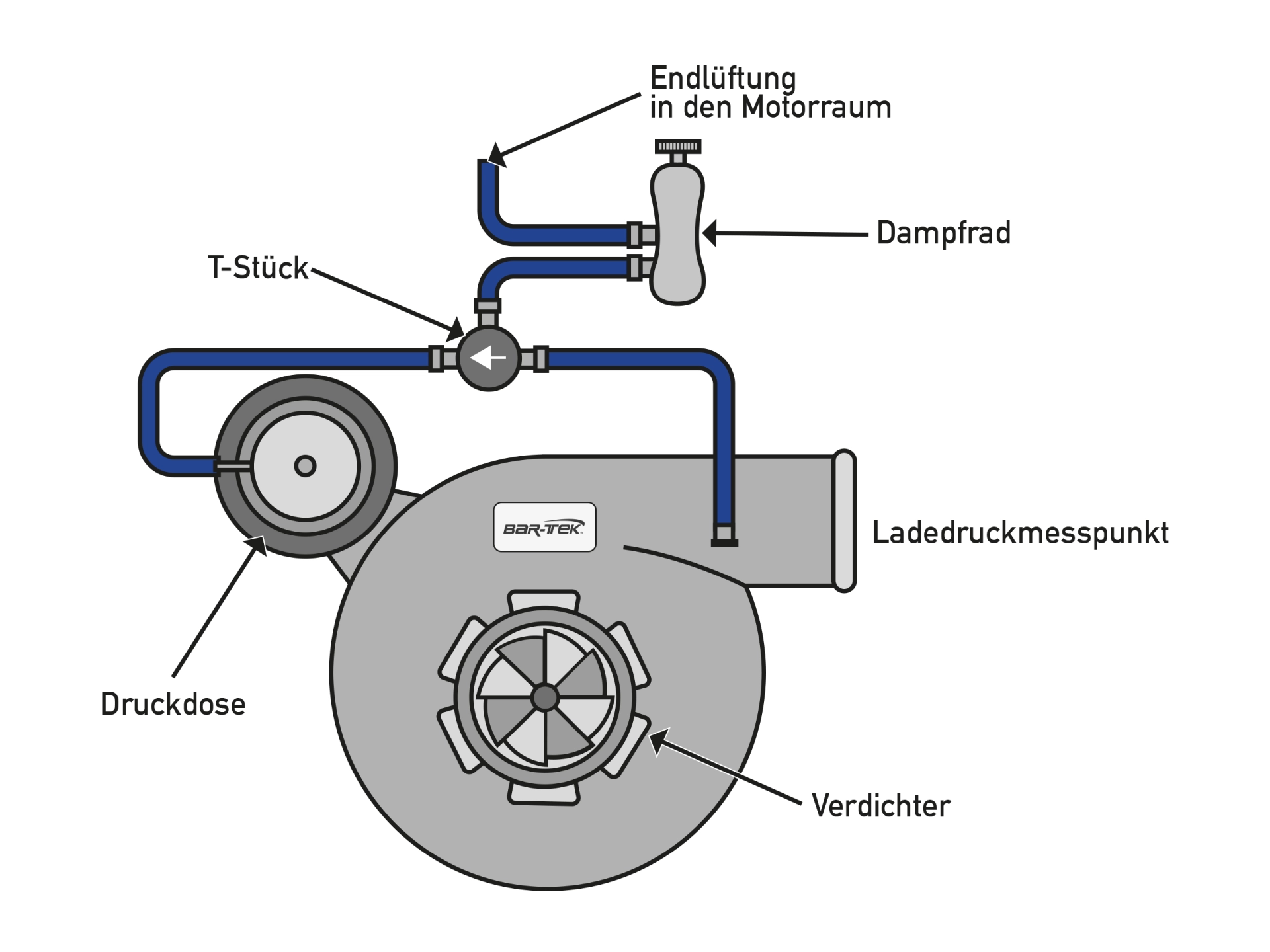 Ladedrucklregelung Aufbau 