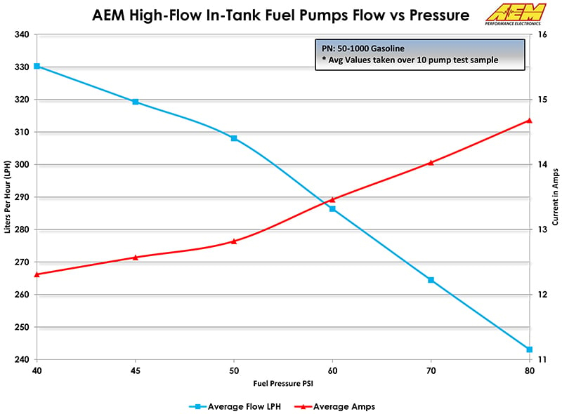 Pompe à essence High Flow 340 lph 50-1000 AEM