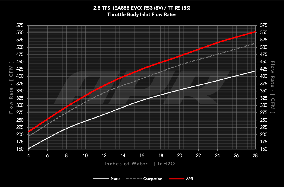 2.5L TFSI Audi RS3 8V & TTRS 8S Système d'entrée de corps de trottoir APR