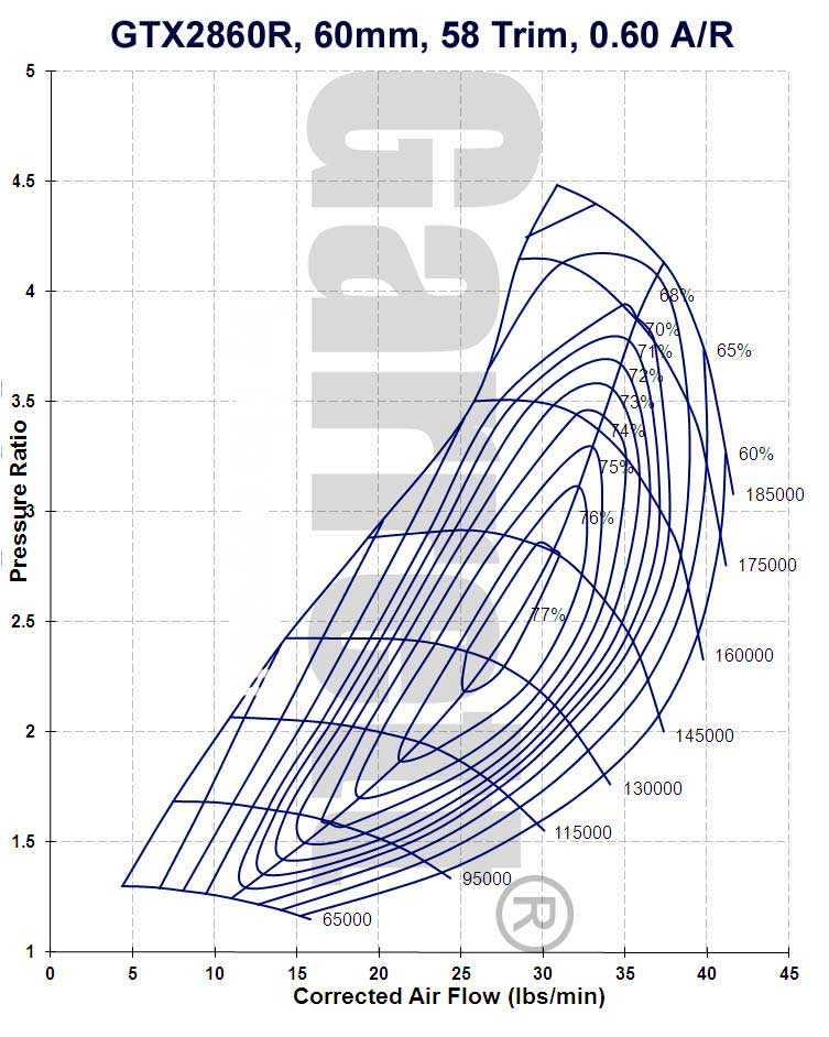 Garrett GTX2860R Super Core 836040-5002S