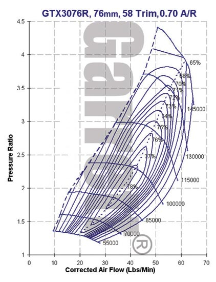 Garrett GTX3076R Super Core 836042-5003S