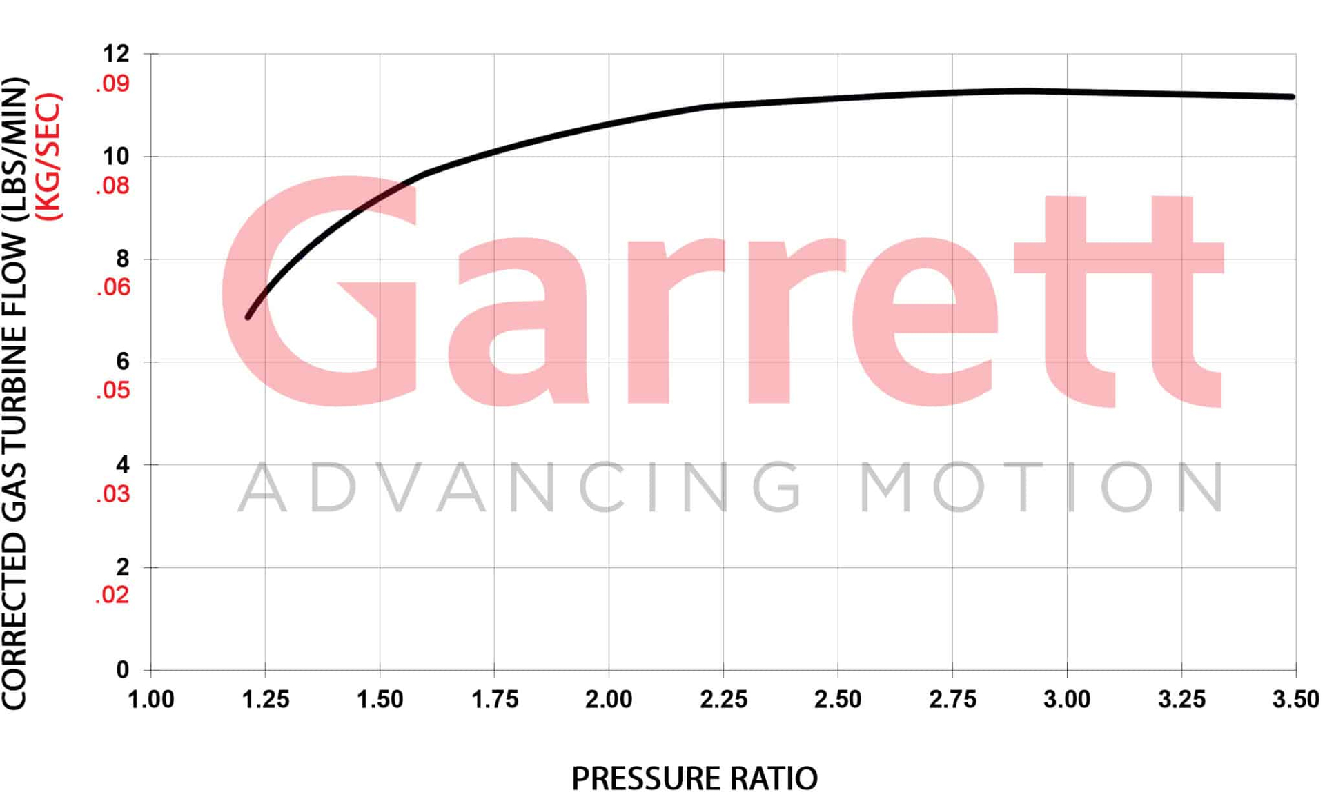 Garrett GBC17-250 turbocompresseur 0.50 A/R IWG