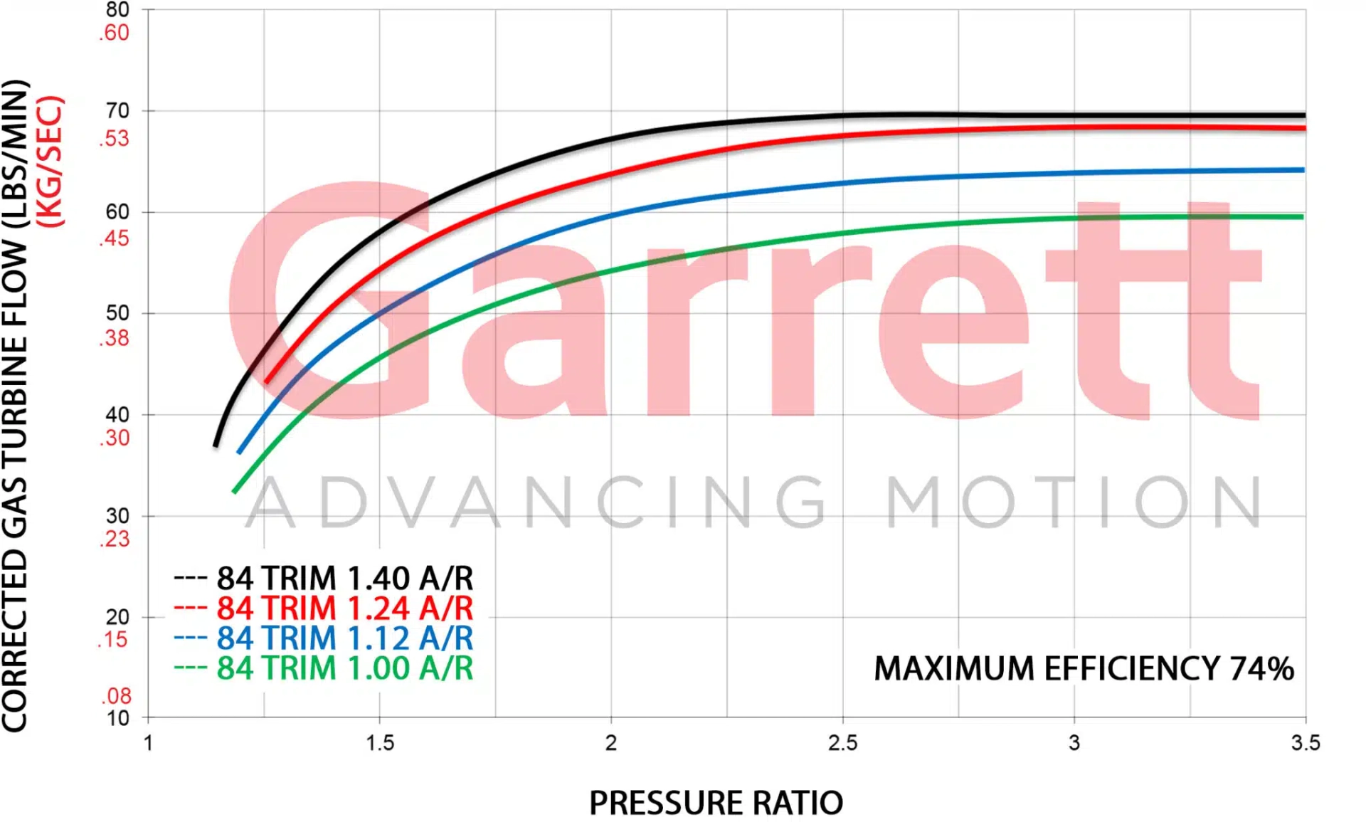 Garrett GTX5533R Gen II Super Core 851285-5001S