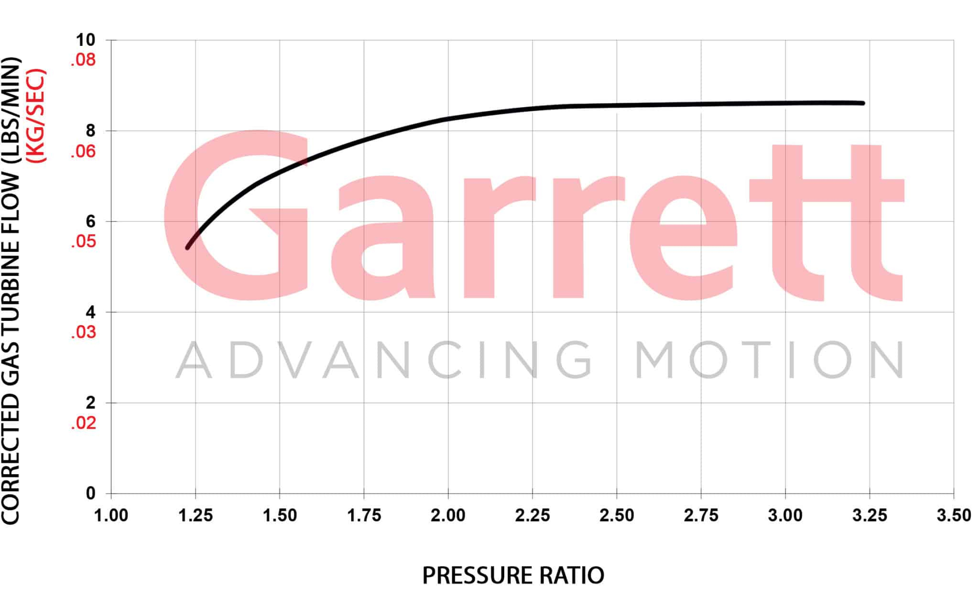 Garrett GBC14-200 turbocompresseur 0.45 A/R IWG