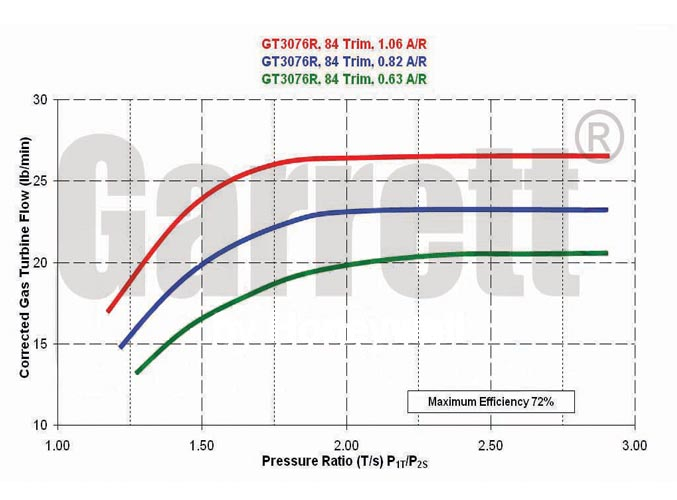 Garrett GTX3076R Super Core 836042-5003S