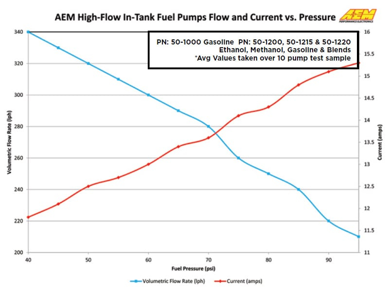 Pompe à essence High Flow 340 lph 50-1000 AEM