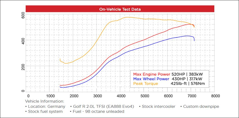  2.0 TSI EA888 EVO 4 turbocompresseur Garrett Powermax Stage-1 