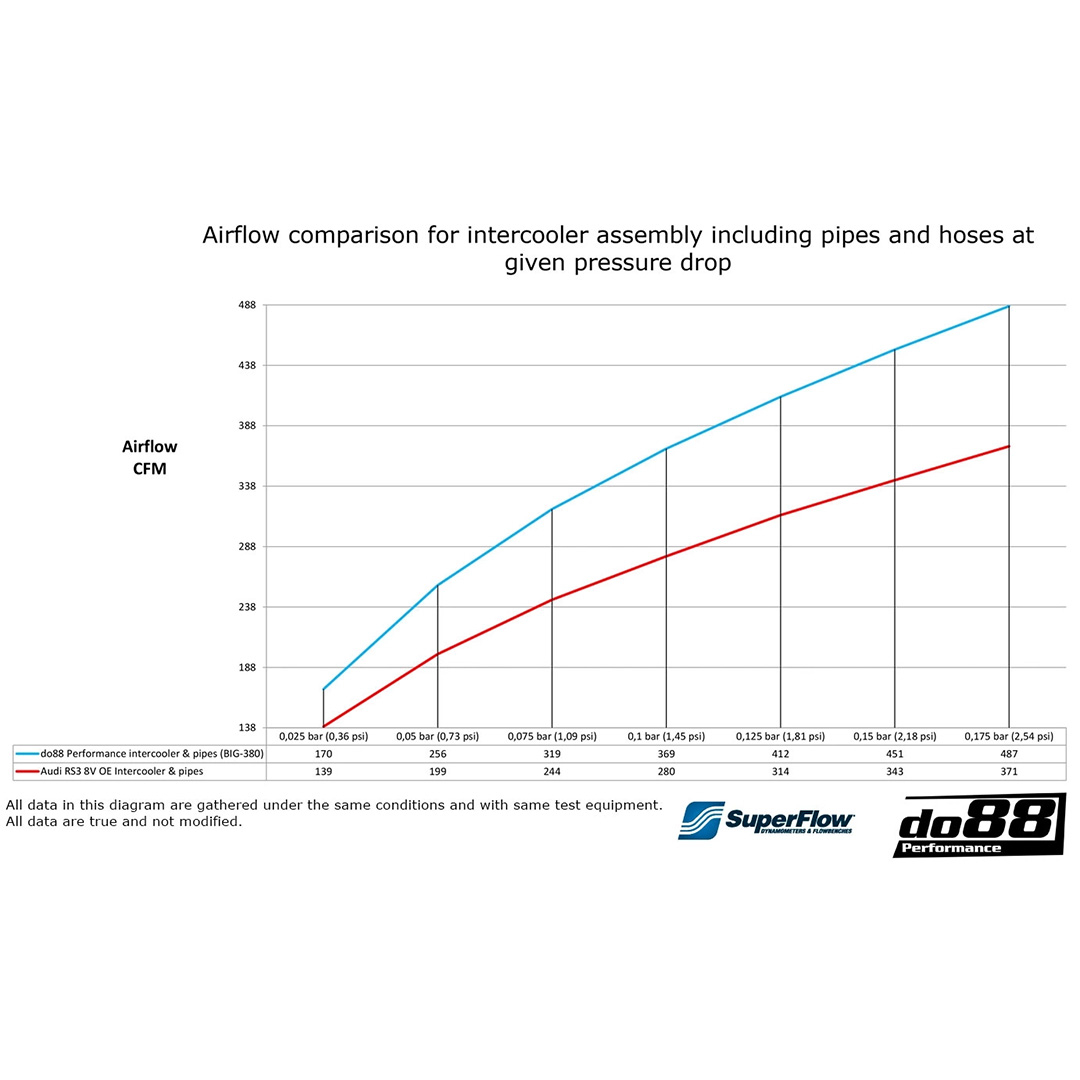 2.5L TFSI Audi RS3 Ladeluftkühler BigPack do88