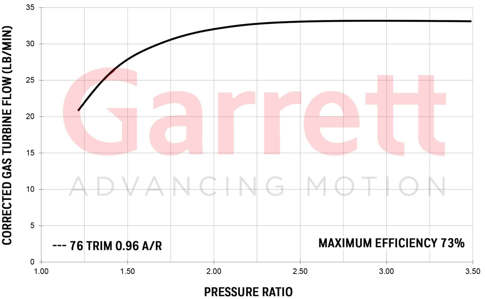 Garrett GTW3884R Super Core