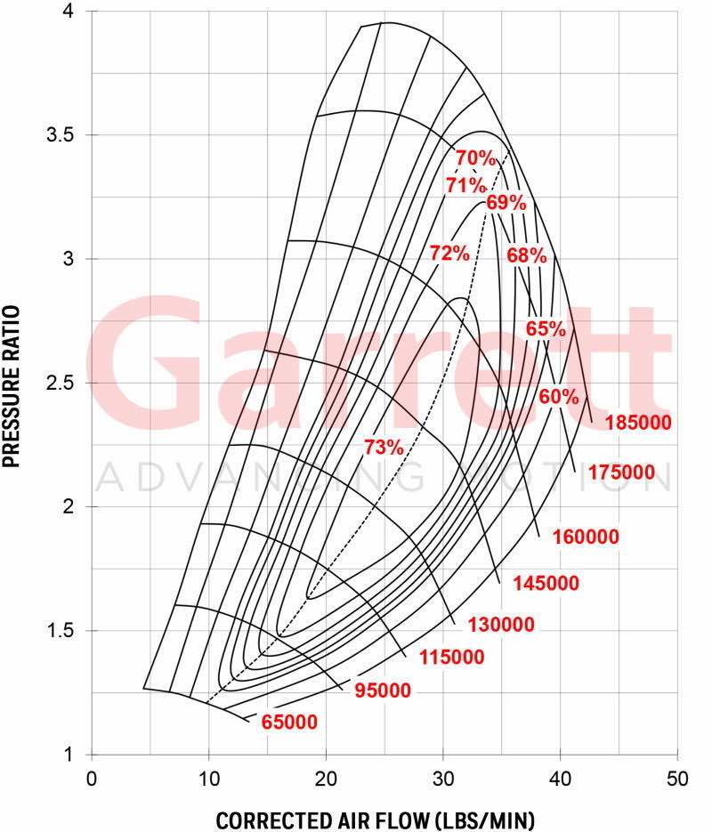 Garrett GTX2860R Gen II Super Core 849894-5001S