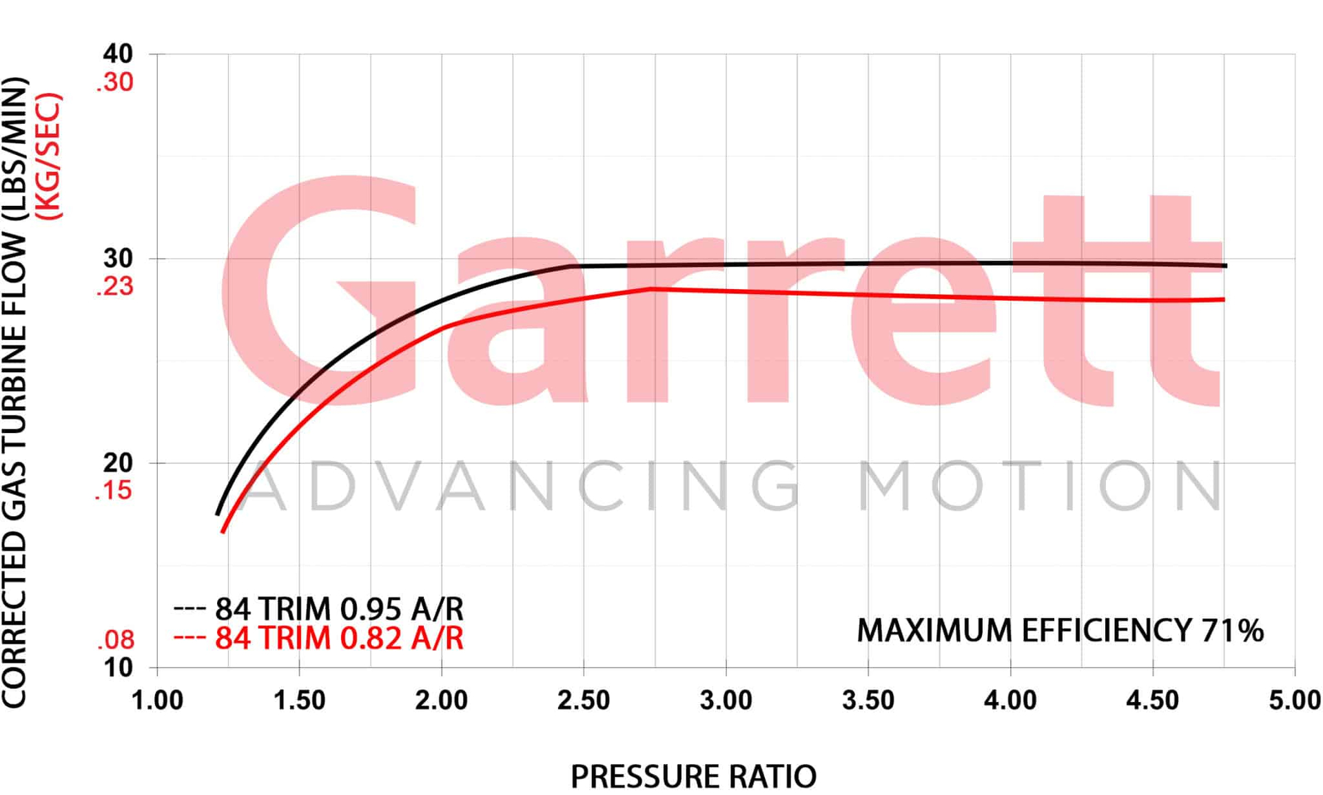 Garrett GBC37-900 Super Core 0.72 A/R