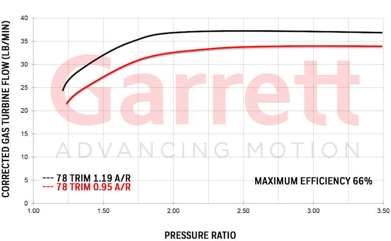 Garrett GTX4088R Super Core 825614-5005S