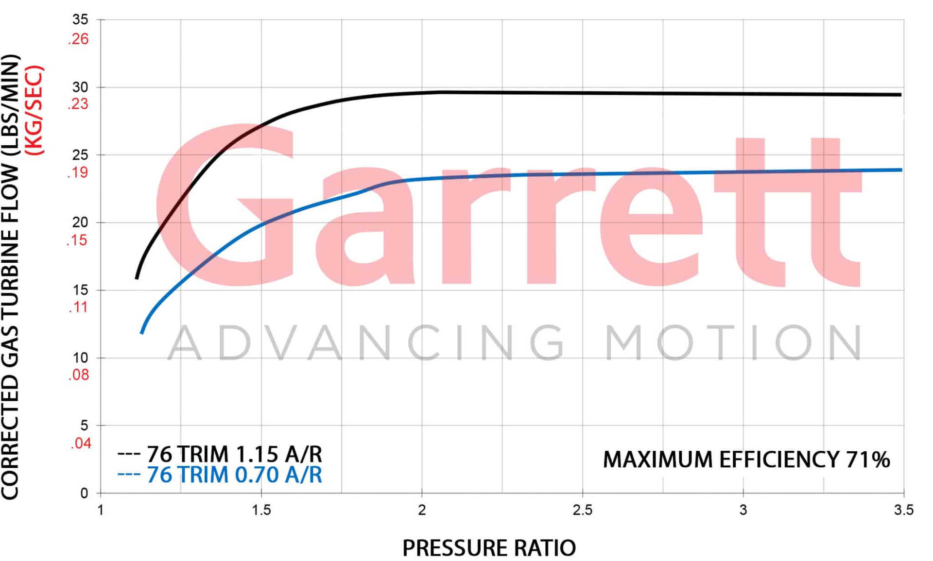 Garrett GTW3684R Super Core