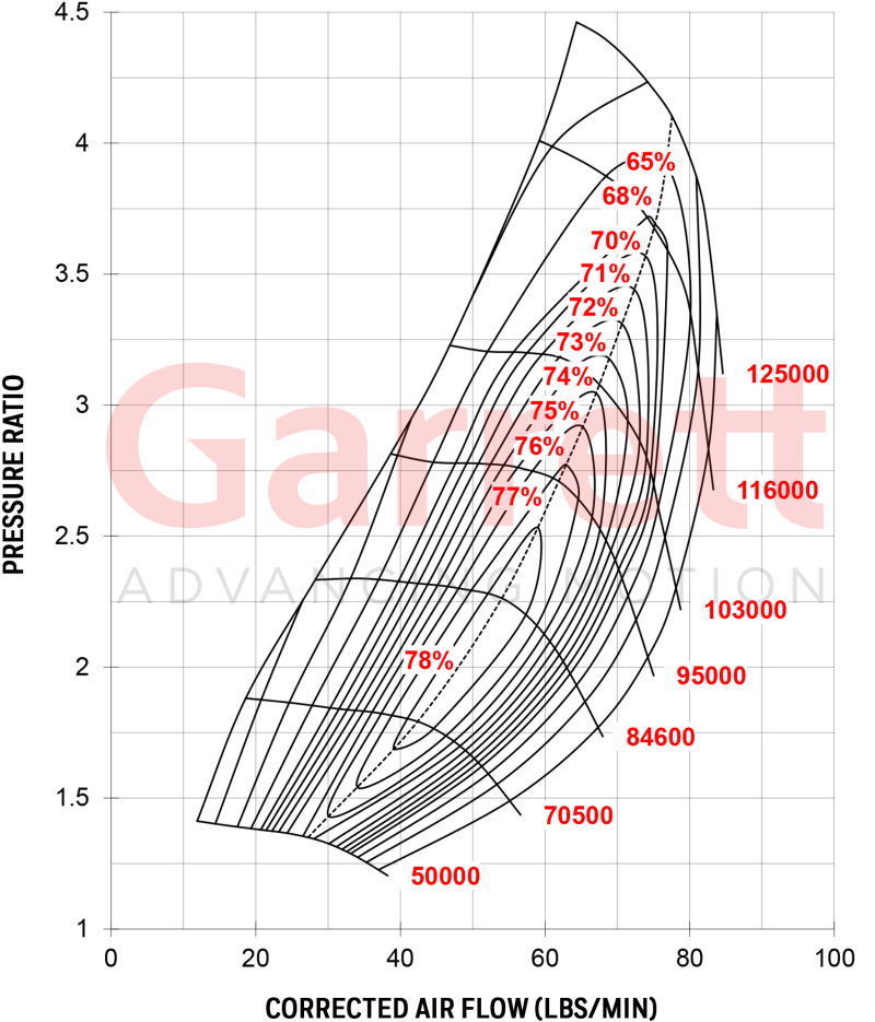 Garrett GTX4088R Super Core 825614-5005S