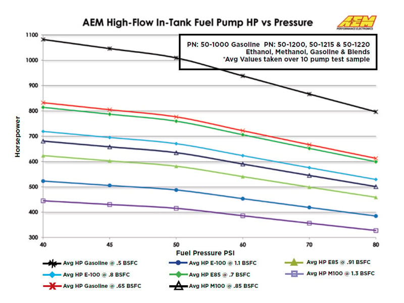 Pompe à essence High Flow 340 lph 50-1000 AEM