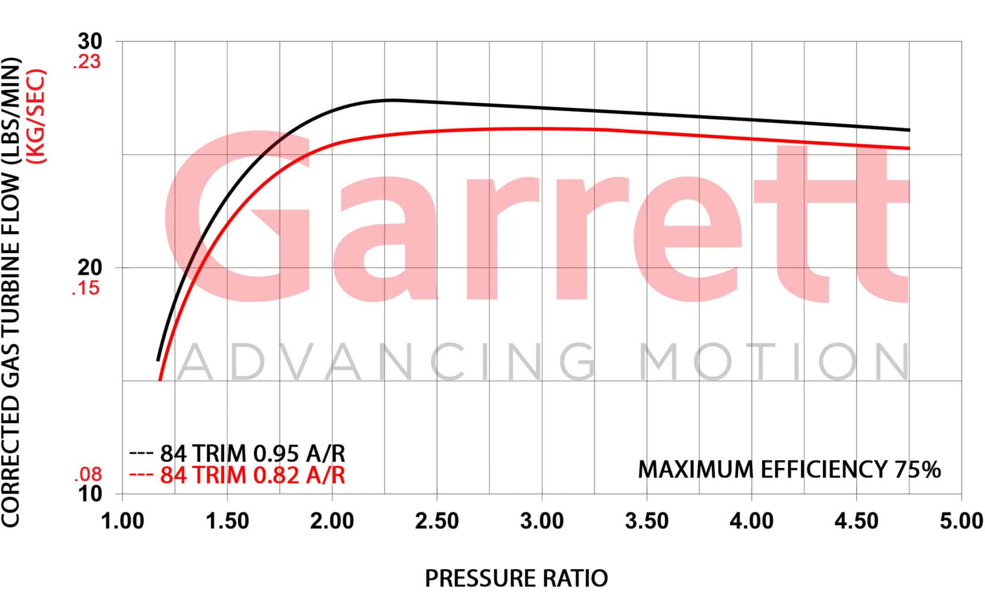 Garrett GBC35-700 Super Core 0.72 A/R