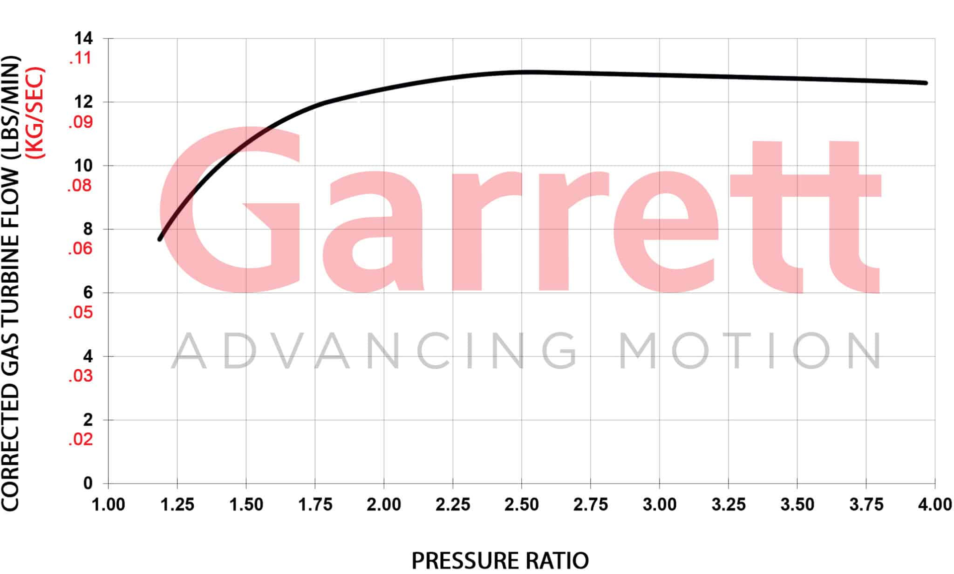 Garrett GBC20-300 turbocompresseur 0.55 A/R IWG